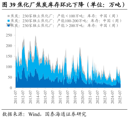 谁能回答焦化厂焦炭库存环比下降（单位：万吨）