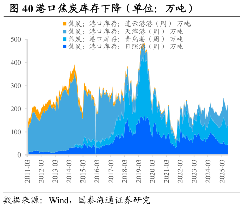 你知道港口焦炭库存下降（单位：万吨）