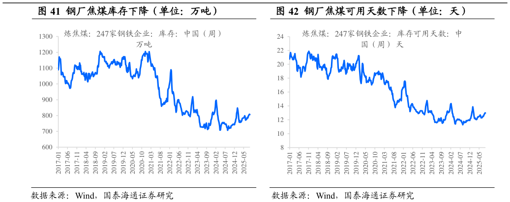 谁能回答钢厂焦煤库存下降（单位：万吨）钢厂焦煤可用天数下降（单位：天）