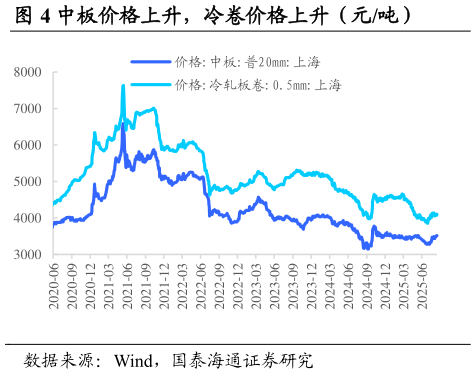 如何解释中板价格上升，冷卷价格上升（元吨）