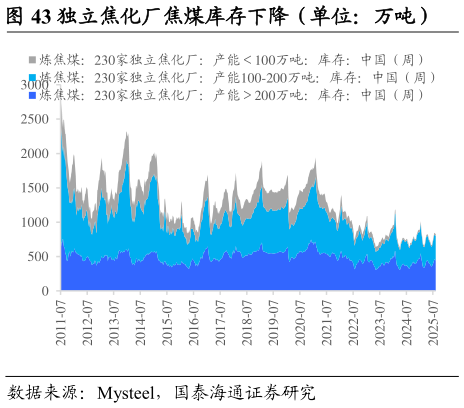 如何了解独立焦化厂焦煤库存下降（单位：万吨）        进口炼焦煤港口库存下降（单位：万吨）