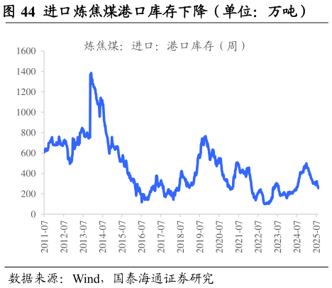 想关注一下进口炼焦煤港口库存下降（单位：万吨）