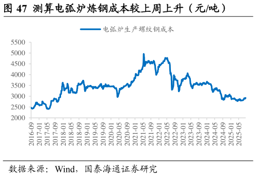 咨询大家测算电弧炉炼钢成本较上周上升（元吨）