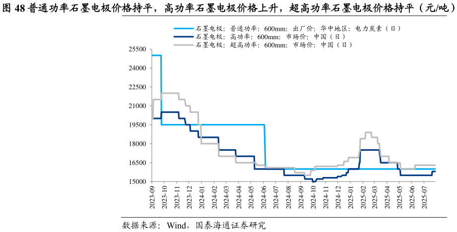 你知道普通功率石墨电极价格持平，高功率石墨电极价格上升，超高功率石墨电极价格持平（元吨）
