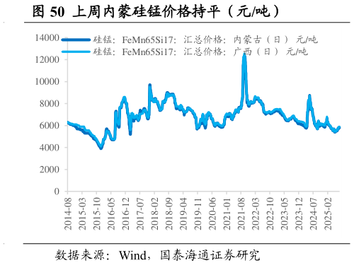 请问一下上周内蒙硅锰价格持平（元吨）