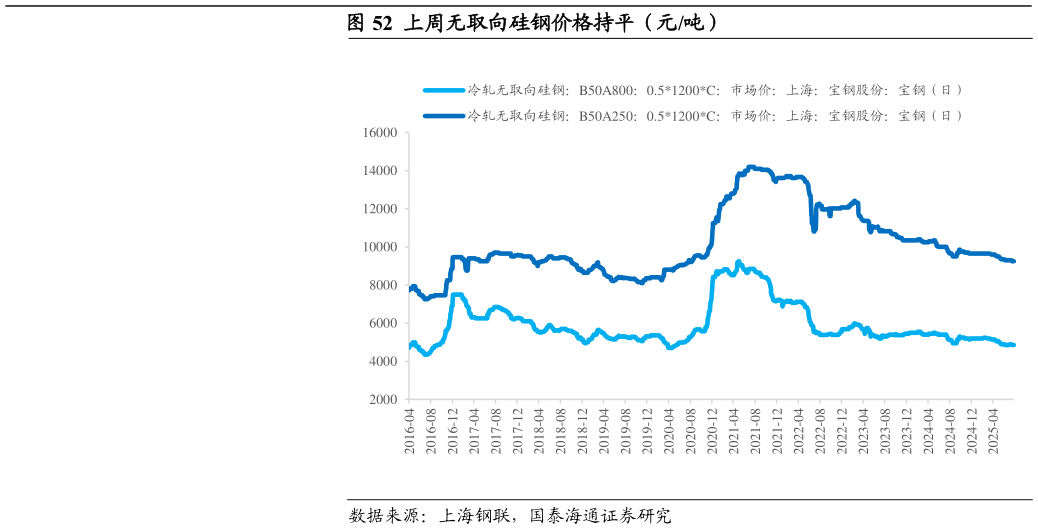 各位网友请教一下上周无取向硅钢价格持平（元吨）