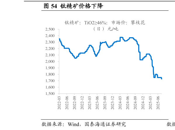 如何了解钛精矿价格下降                                                钛白粉价格持平
