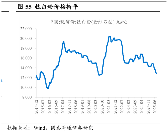 想问下各位网友钛白粉价格持平