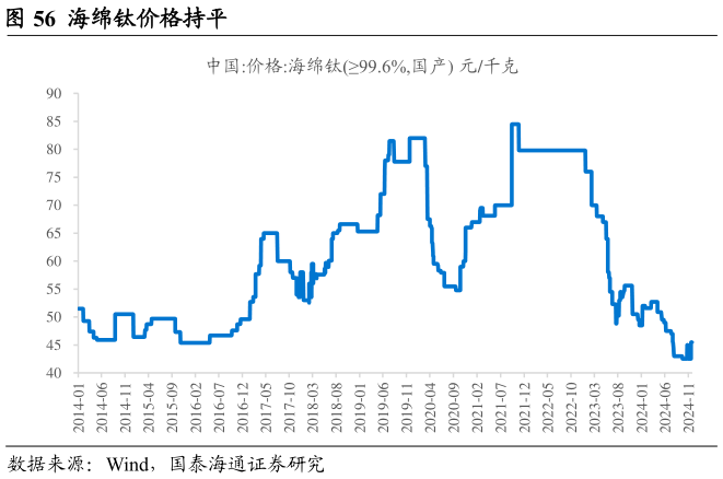 谁能回答海绵钛价格持平
