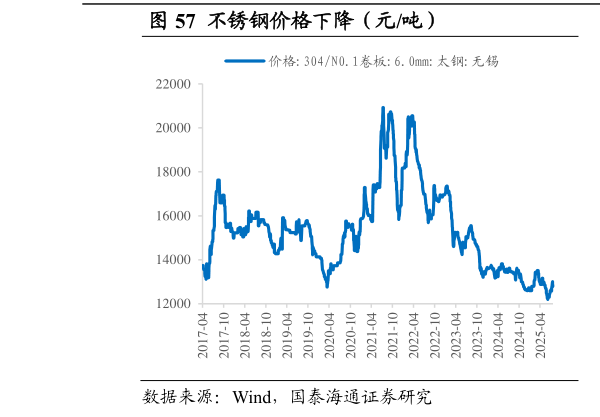 一起讨论下不锈钢价格下降（元吨）                              电解镍价格下降（元吨）
