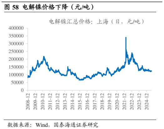 你知道电解镍价格下降（元吨）