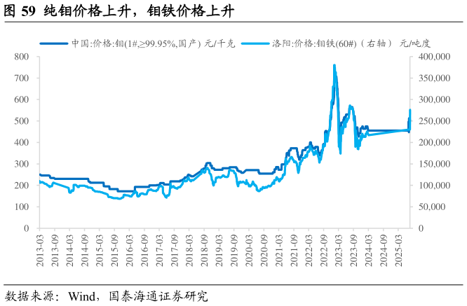 谁知道纯钼价格上升，钼铁价格上升