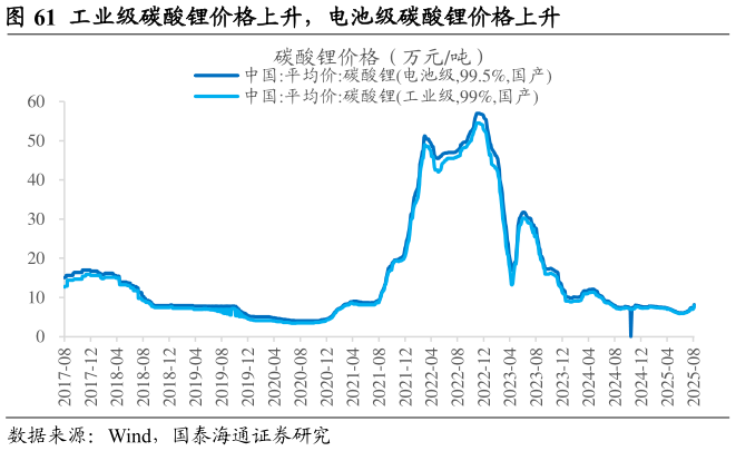 如何才能工业级碳酸锂价格上升，电池级碳酸锂价格上升