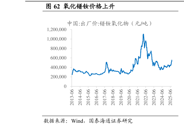 谁能回答氧化镨钕价格上升                                                钕铁硼价格下降（元公斤）