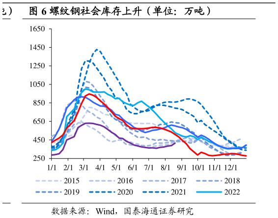 想问下各位网友螺纹钢社会库存上升（单位：万吨）