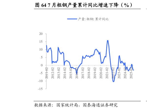 谁能回答7 月粗钢产量累计同比增速下降（%）          7 月日均粗钢产量环比下降