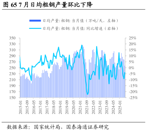 想关注一下7 月日均粗钢产量环比下降