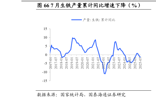 如何看待7 月生铁产量累计同比增速下降（%）            7 月生铁日均产量环比下降