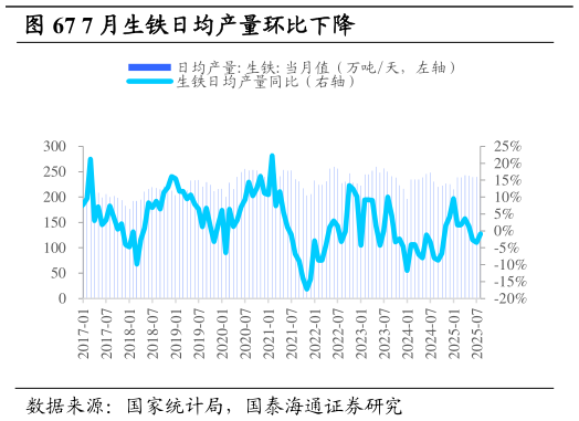 谁知道7 月生铁日均产量环比下降