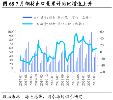 如何解释7 月钢材出口量累计同比增速上升                    7 月钢材进口量累计同比增速上升