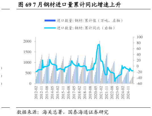 如何了解7 月钢材进口量累计同比增速上升