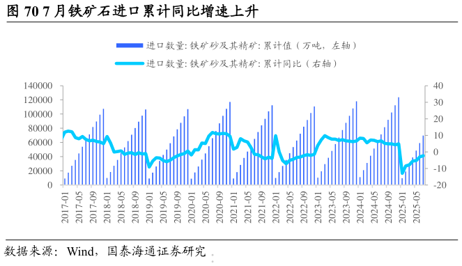 怎样理解7 月铁矿石进口累计同比增速上升