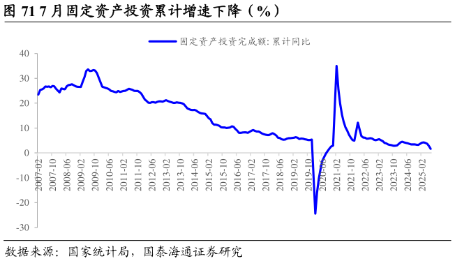 你知道7 月固定资产投资累计增速下降（%）