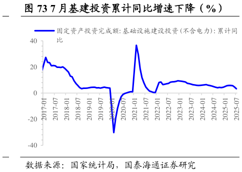 请问一下7 月基建投资累计同比增速下降（%）