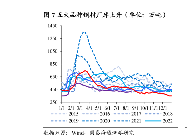 如何看待五大品种钢材厂库上升（单位：万吨）            螺纹钢厂库上升（单位：万吨）