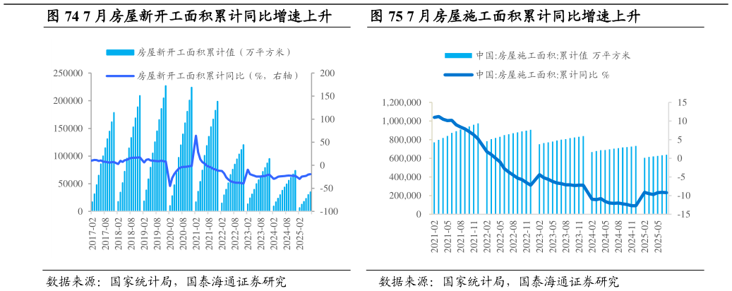 想问下各位网友7 月房屋新开工面积累计同比增速上升          7 月房屋施工面积累计同比增速上升7 月房屋施工面积累计同比增速上升