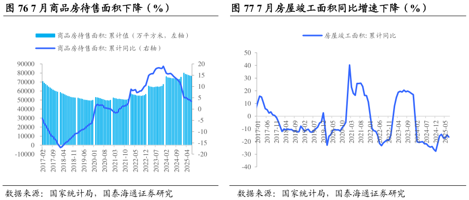 如何了解7 月商品房待售面积下降（%）                      7 月房屋竣工面积同比增速下降（%）7 月房屋竣工面积同比增速下降（%）