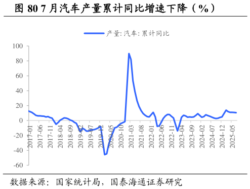 我想了解一下7 月汽车产量累计同比增速下降（%）