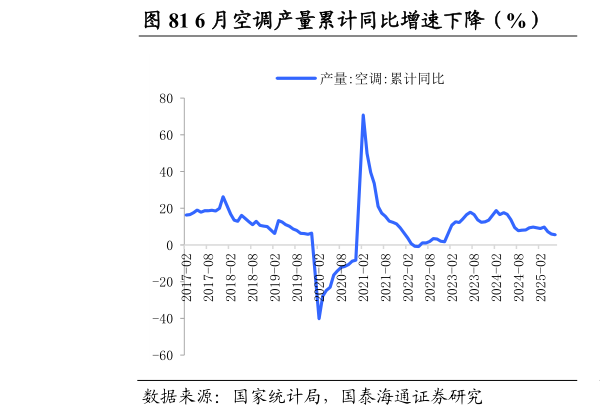 一起讨论下6 月空调产量累计同比增速下降（%）          6 月电冰箱累计同比增速上升（%）