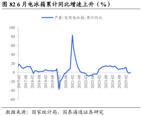 想问下各位网友6 月电冰箱累计同比增速上升（%）