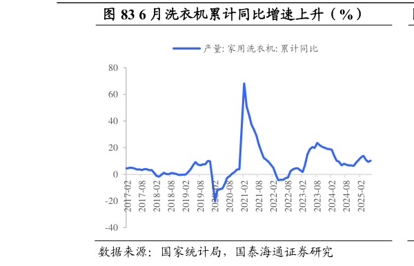 谁能回答6 月洗衣机累计同比增速上升（%）            6 月彩电累计同比增速下降（%）