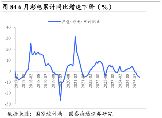 谁能回答6 月彩电累计同比增速下降（%）