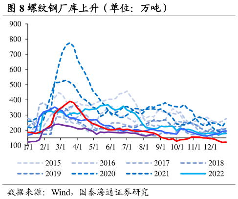 谁知道螺纹钢厂库上升（单位：万吨）