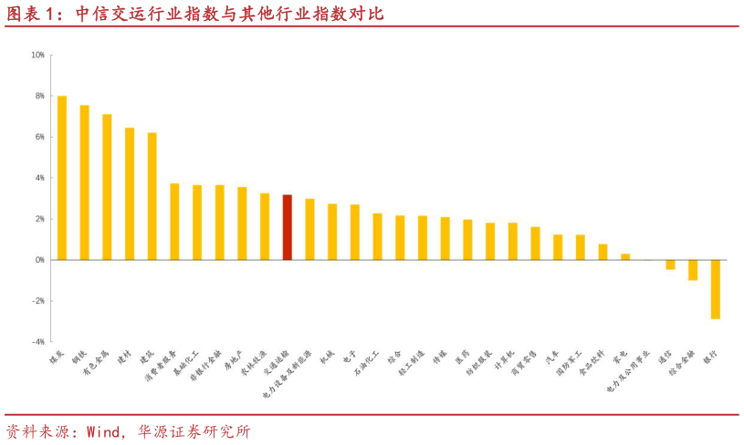 谁能回答中信交运行业指数与其他行业指数对比?
