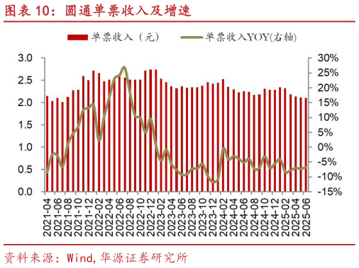 如何看待圆通单票收入及增速?