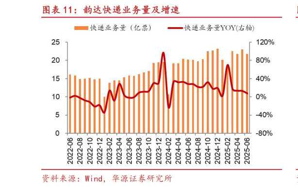 想关注一下韵达快递业务量及增速?