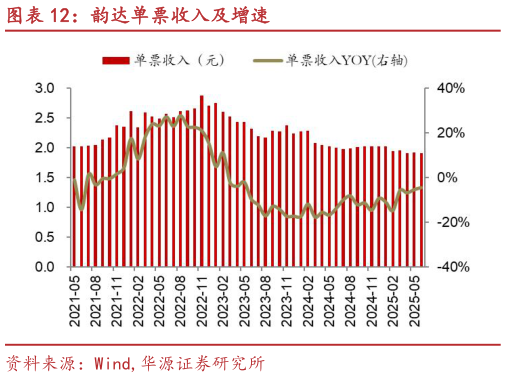 我想了解一下韵达单票收入及增速?