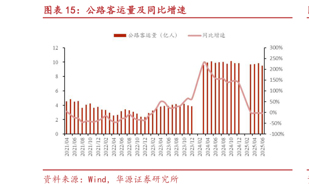 谁能回答公路客运量及同比增速?