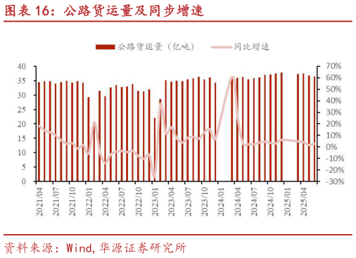 谁能回答公路货运量及同步增速?