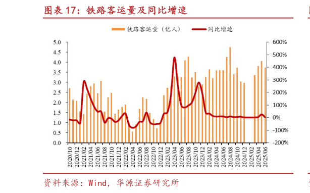 各位网友请教一下铁路客运量及同比增速?