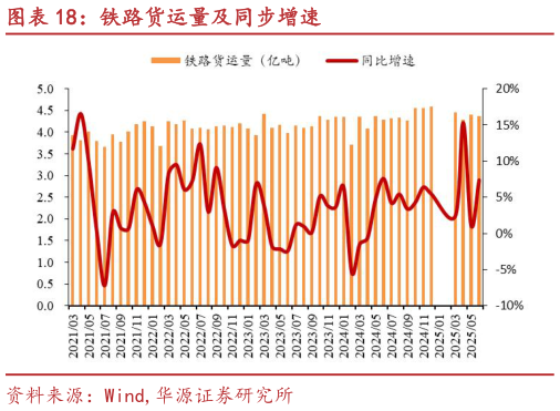 想问下各位网友铁路货运量及同步增速?