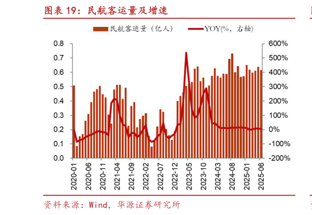 如何才能民航客运量及增速?