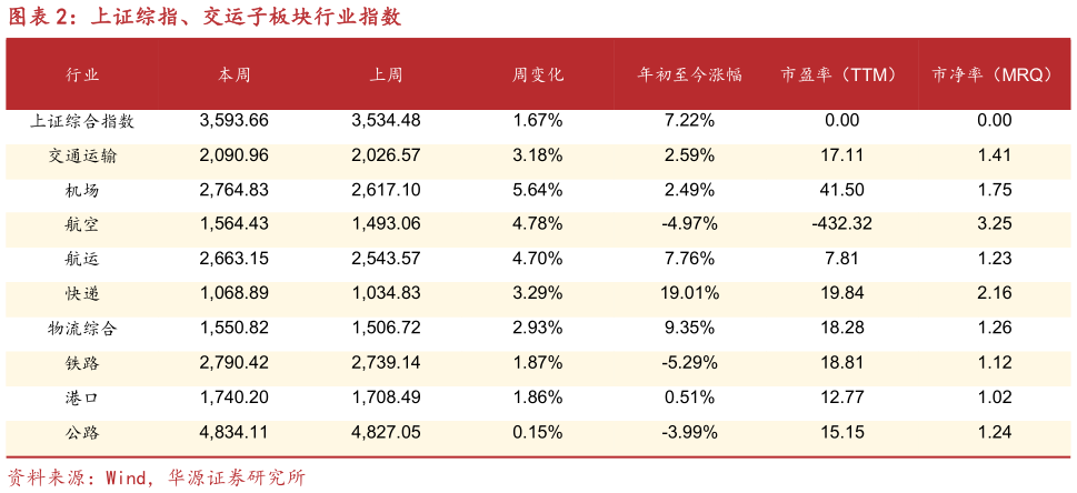 我想了解一下上证综指、交运子板块行业指数?