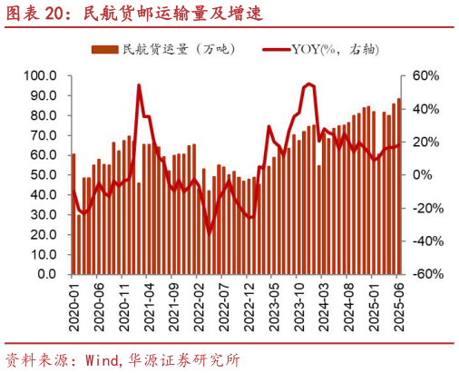 请问一下民航货邮运输量及增速?