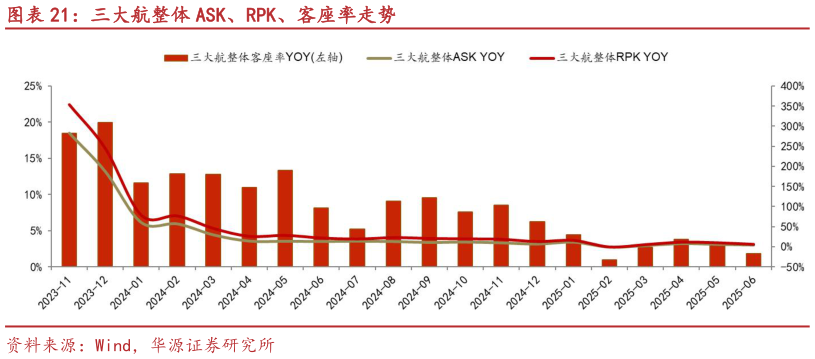 想关注一下三大航整体 ASK、RPK、客座率走势?
