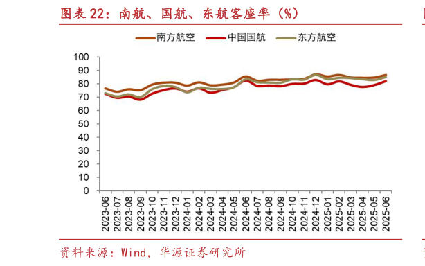 如何才能南航、国航、东航客座率（%）?